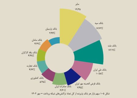 سهم بانک قرض‌الحسنه مهر ایران از تعداد تراکنش‌های پرداخت به ۷.۵ درصد رسید
