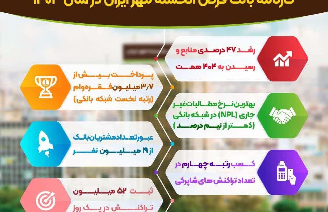 کارنامه بانک قرض‌الحسنه مهر ایران در سال ۱۴۰۳