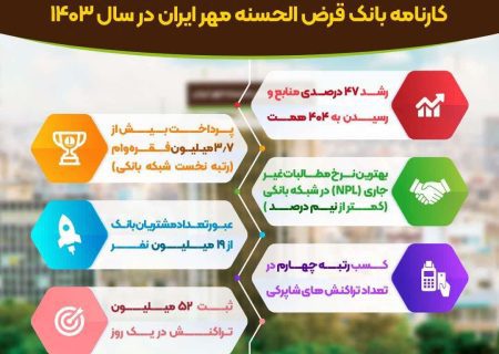 کارنامه بانک قرض‌الحسنه مهر ایران در سال ۱۴۰۳