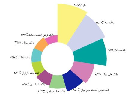 سهم ۸.۵ درصدی بزرگترین بانک قرض‌الحسنه ایران از تراکنش‌های شبکه پرداخت