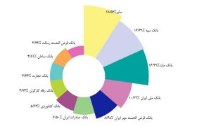 سهم بانک قرض‌الحسنه مهر ایران از تراکنش‌های شاپرکی در خرداد ۱۴۰۴